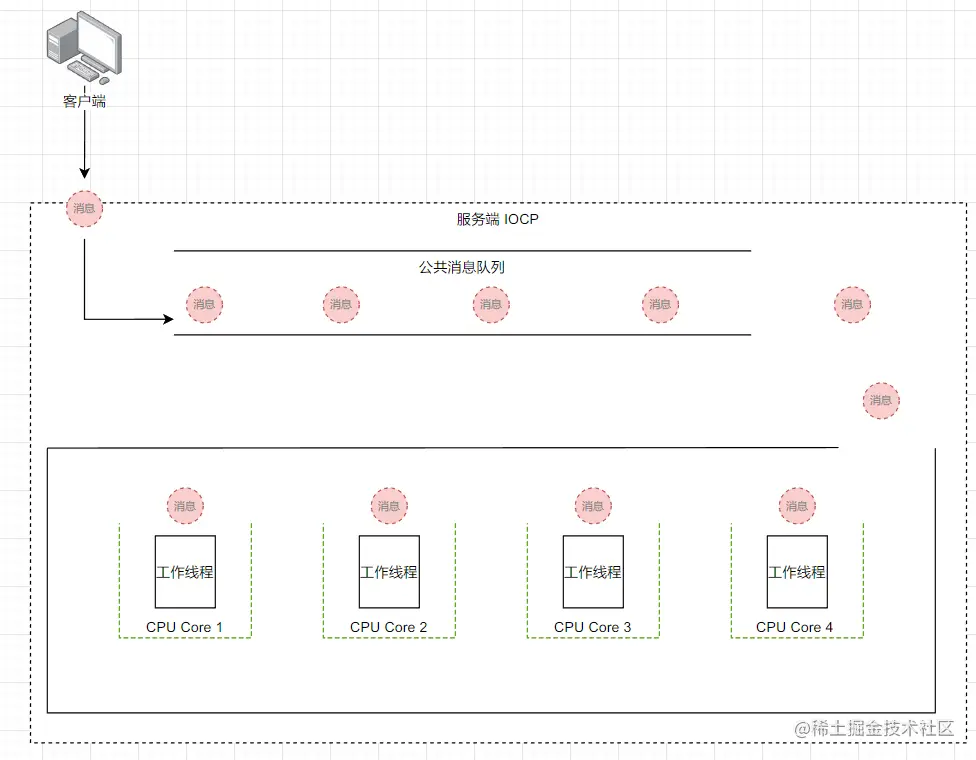 IOCP 的基本运行原理图